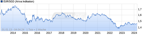 Chart EUR/SGD (Euro / Singapur Dollar)